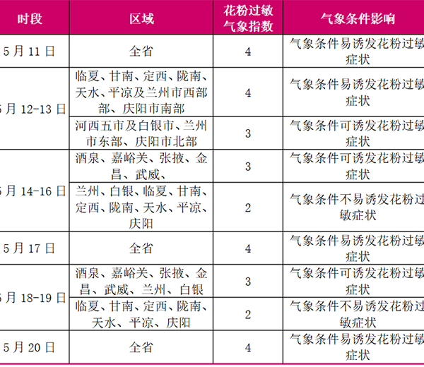 甘肃省花粉过敏气象指数预报（2026年5月14日）