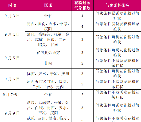甘肃省花粉过敏气象指数预报（2026年9月2日）
